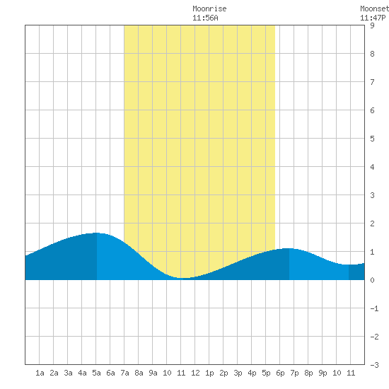 Horseshoe Keys tide chart for Monday, December 18, 2023