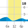 Horseshoe Keys tide chart for Monday, December 18, 2023