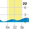Horseshoe Keys tide chart for Friday, December 22, 2023