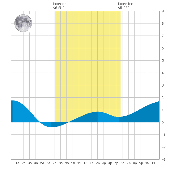 Horseshoe Keys tide chart for Tuesday, December 26, 2023