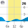 Horseshoe Keys tide chart for Tuesday, December 26, 2023