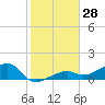 Horseshoe Keys tide chart for Thursday, December 28, 2023