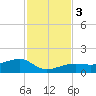 Horseshoe Keys tide chart for Sunday, December 3, 2023