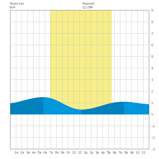 Horseshoe Keys tide chart for Monday, December 4, 2023