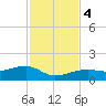 Horseshoe Keys tide chart for Monday, December 4, 2023