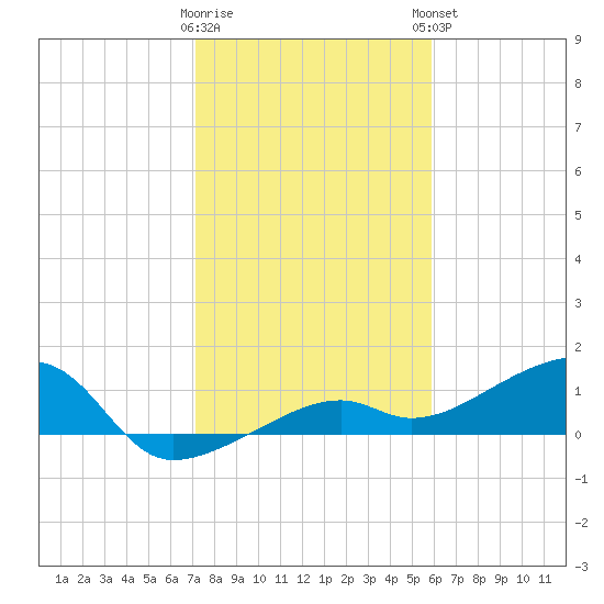 Horseshoe Keys tide chart for Wednesday, January 10, 2024