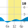 Horseshoe Keys tide chart for Wednesday, January 10, 2024