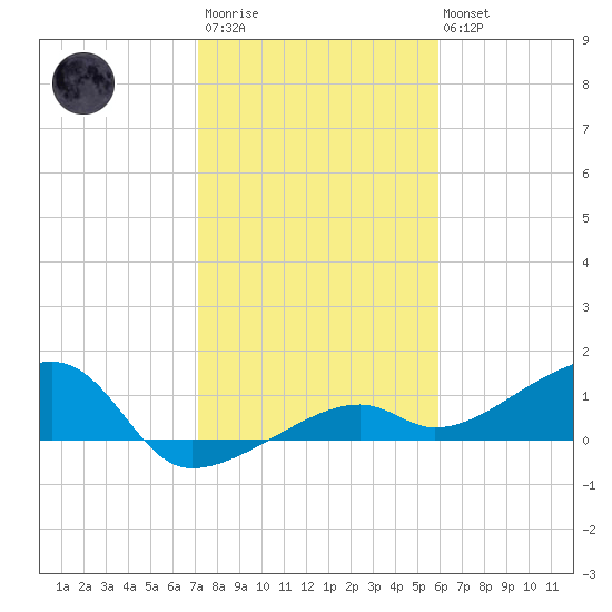 Horseshoe Keys tide chart for Thursday, January 11, 2024
