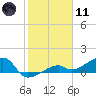 Horseshoe Keys tide chart for Thursday, January 11, 2024