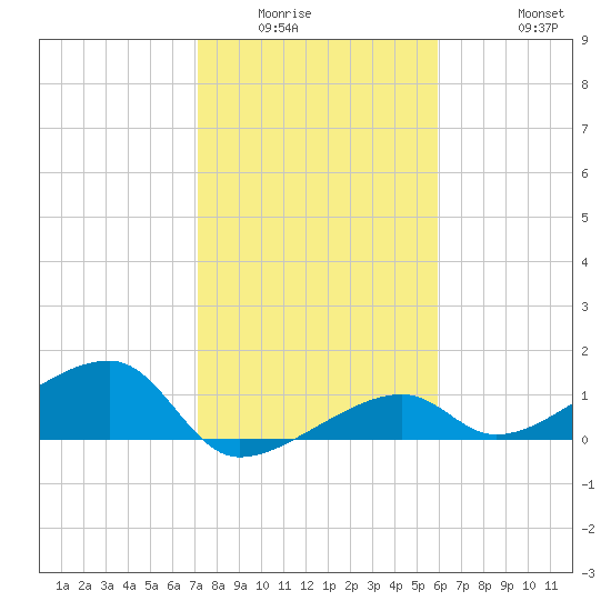 Horseshoe Keys tide chart for Sunday, January 14, 2024