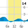 Horseshoe Keys tide chart for Sunday, January 14, 2024