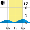 Horseshoe Keys tide chart for Wednesday, January 17, 2024