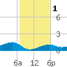 Horseshoe Keys tide chart for Monday, January 1, 2024