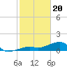 Horseshoe Keys tide chart for Saturday, January 20, 2024