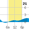Horseshoe Keys tide chart for Sunday, January 21, 2024