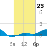 Horseshoe Keys tide chart for Tuesday, January 23, 2024