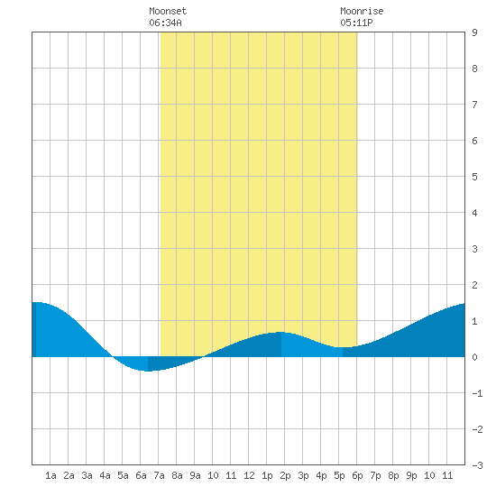 Horseshoe Keys tide chart for Wednesday, January 24, 2024