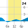Horseshoe Keys tide chart for Wednesday, January 24, 2024