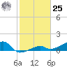 Horseshoe Keys tide chart for Thursday, January 25, 2024