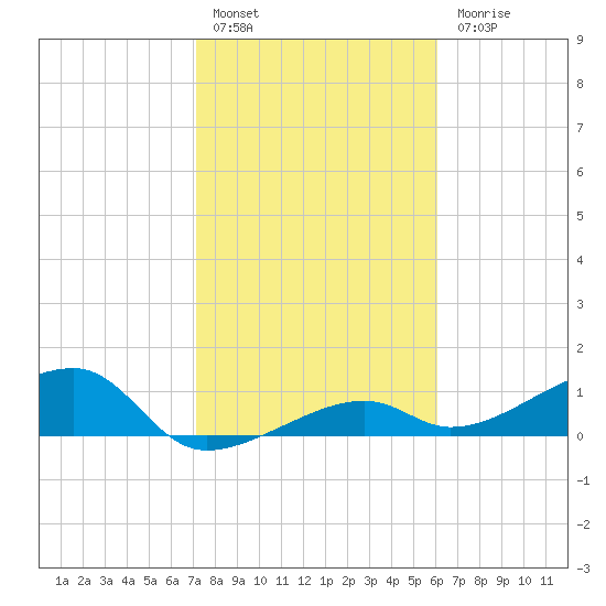 Horseshoe Keys tide chart for Friday, January 26, 2024