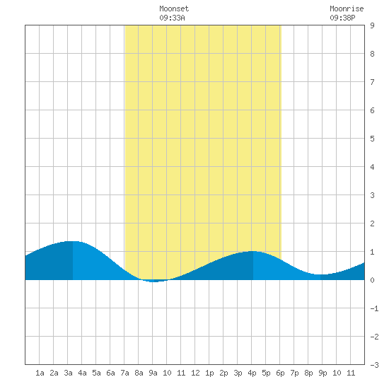 Horseshoe Keys tide chart for Monday, January 29, 2024