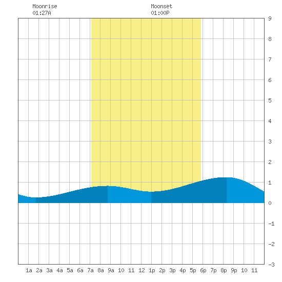 Horseshoe Keys tide chart for Friday, January 5, 2024