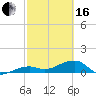 Horseshoe Keys tide chart for Friday, February 16, 2024