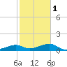 Horseshoe Keys tide chart for Thursday, February 1, 2024