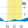 Horseshoe Keys tide chart for Wednesday, February 21, 2024