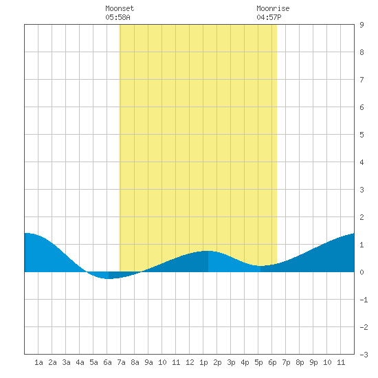 Horseshoe Keys tide chart for Thursday, February 22, 2024