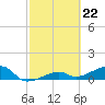 Horseshoe Keys tide chart for Thursday, February 22, 2024