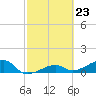 Horseshoe Keys tide chart for Friday, February 23, 2024