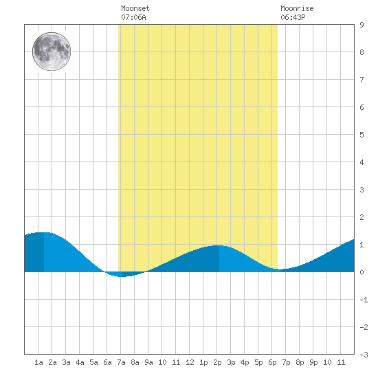Horseshoe Keys tide chart for Saturday, February 24, 2024