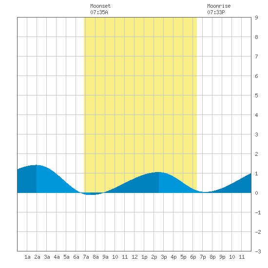 Horseshoe Keys tide chart for Sunday, February 25, 2024