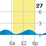 Horseshoe Keys tide chart for Tuesday, February 27, 2024