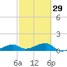 Horseshoe Keys tide chart for Thursday, February 29, 2024