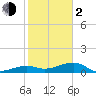 Horseshoe Keys tide chart for Friday, February 2, 2024