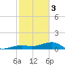 Horseshoe Keys tide chart for Saturday, February 3, 2024
