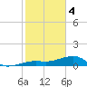 Horseshoe Keys tide chart for Sunday, February 4, 2024