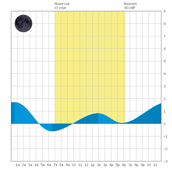 Horseshoe Keys tide chart for Friday, February 9, 2024