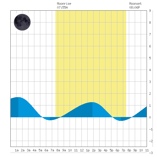 Horseshoe Keys tide chart for Sunday, March 10, 2024