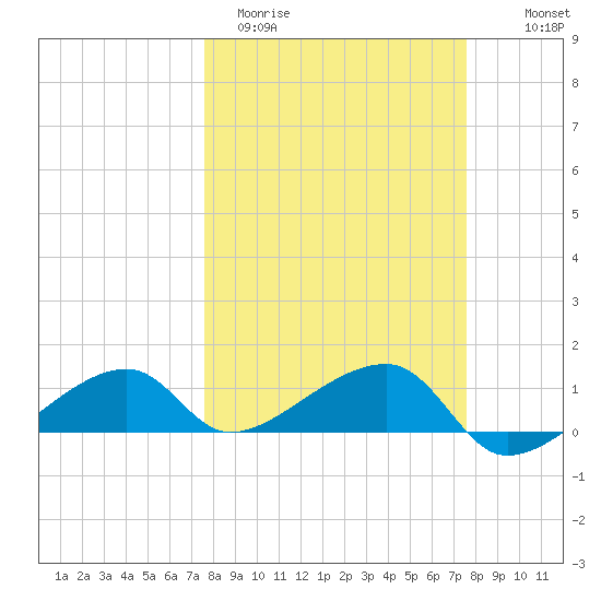Horseshoe Keys tide chart for Tuesday, March 12, 2024