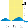 Horseshoe Keys tide chart for Wednesday, March 13, 2024