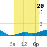 Horseshoe Keys tide chart for Wednesday, March 20, 2024