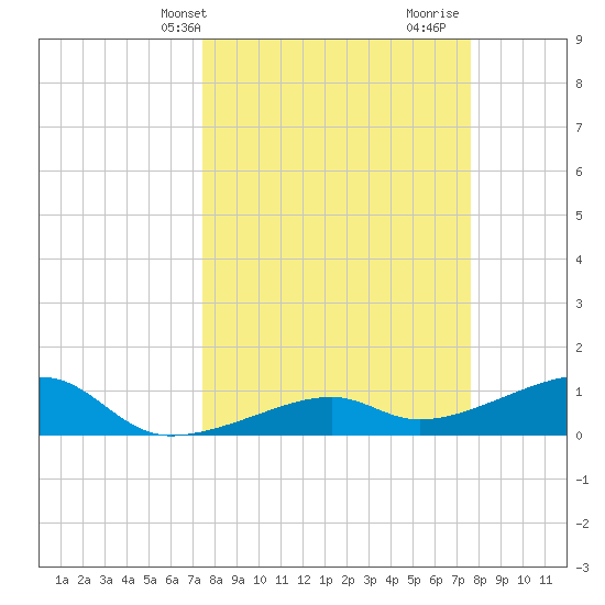 Horseshoe Keys tide chart for Thursday, March 21, 2024