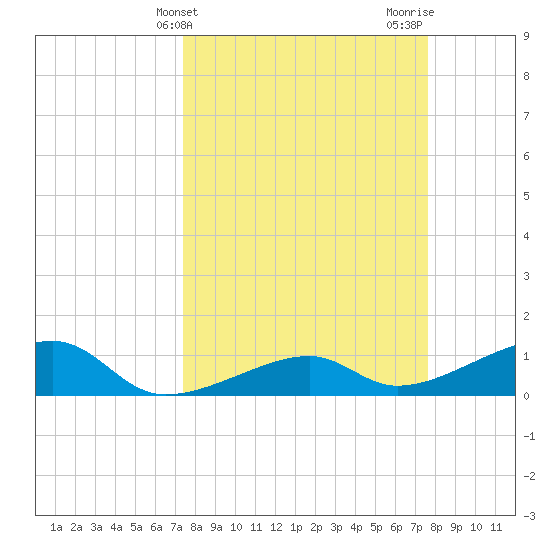 Horseshoe Keys tide chart for Friday, March 22, 2024
