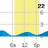 Horseshoe Keys tide chart for Friday, March 22, 2024