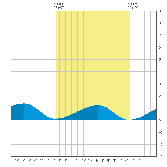 Horseshoe Keys tide chart for Sunday, March 24, 2024