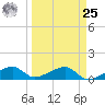 Horseshoe Keys tide chart for Monday, March 25, 2024