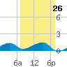 Horseshoe Keys tide chart for Tuesday, March 26, 2024